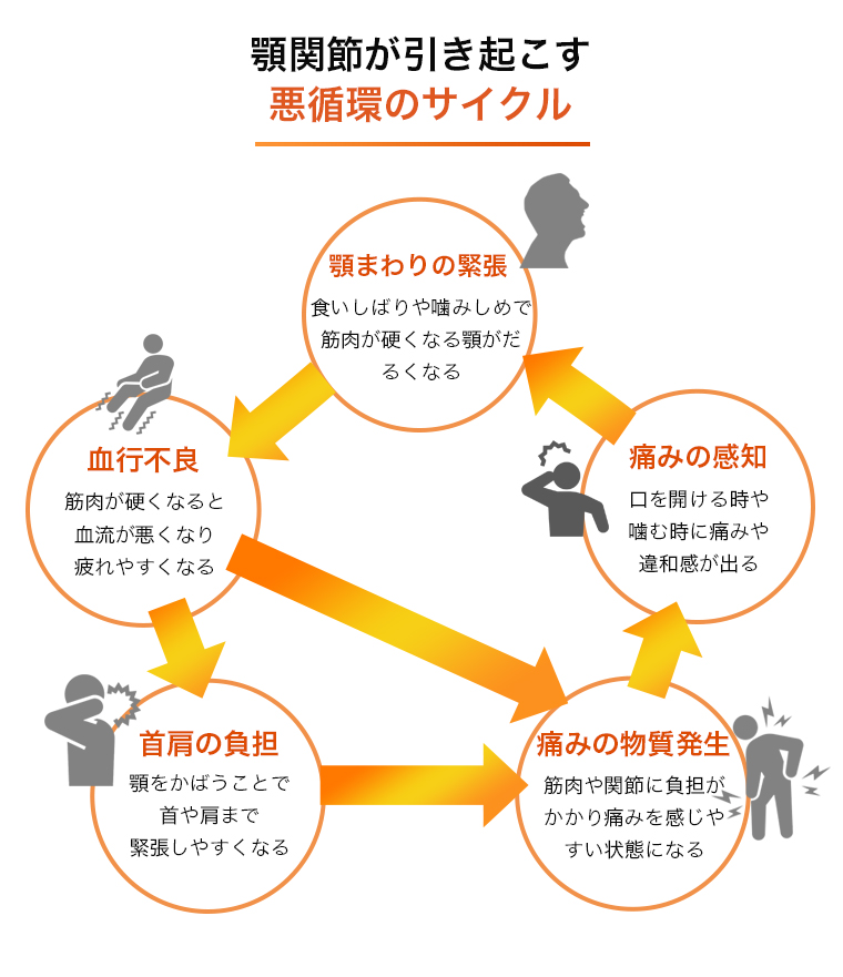 顎関節症の悪循環サイクル