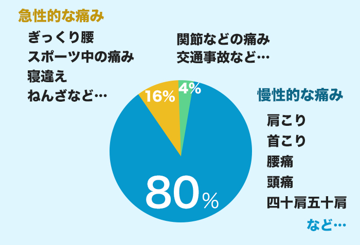 急性的な痛み16%、交通事故など4%、慢性的な痛み80%
