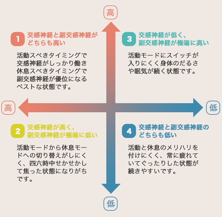 交感神経と副交感神経のバランスを示す4象限チャート