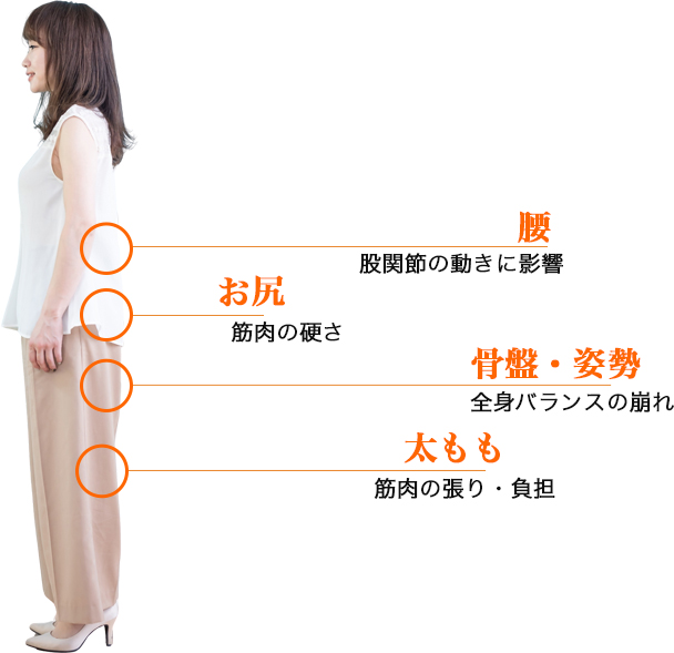 股関節の痛みに関わりやすい部位のイラスト