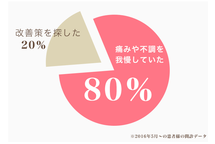 産後、身体の不調を我慢している女性の割合