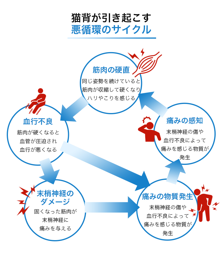 姿勢が悪くなる原因 補足画像2